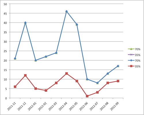 Comparing 35% to 70% royalties