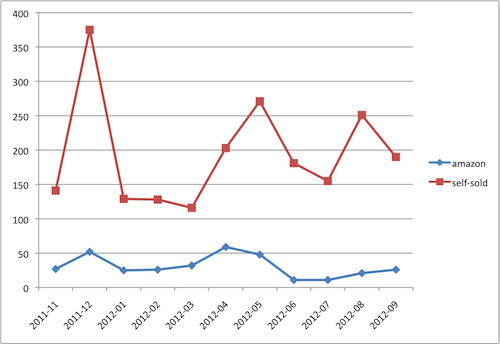 Showing self-sold versus Amazon