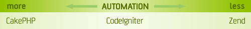 Automation scale: CakePHP on the more side, Zend on the other end with CodeIgniter in the middle
