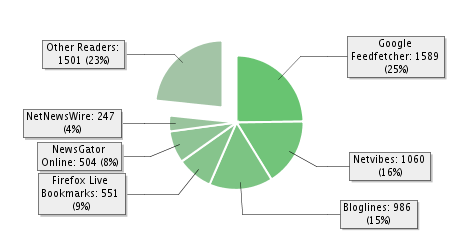 feedburner subscriber breakdown