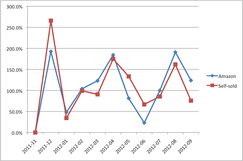 Comparison between self-sold and Amazon