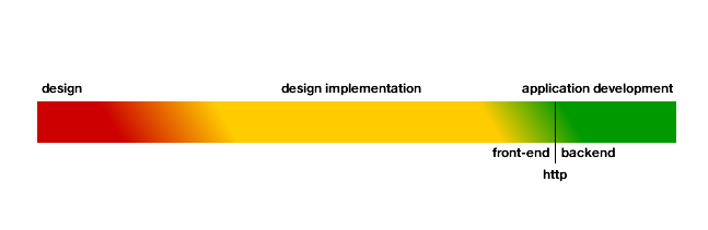 Spectrum of Application Development