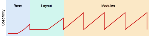 Specificity graph showing a teeth pattern